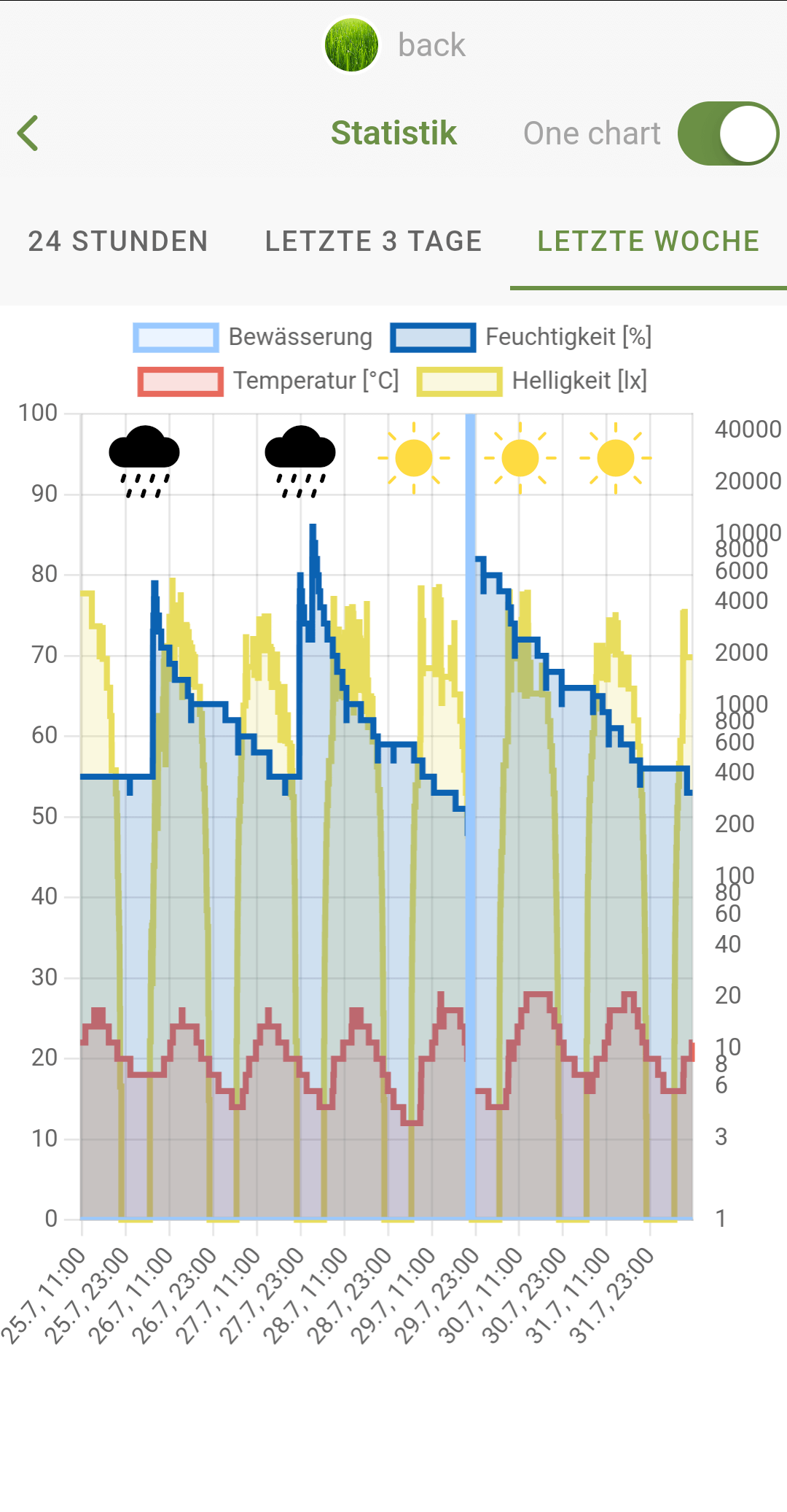 MIYO Starter Set 2V-20 (mit Ventil 2V-20 und Bodenfeuchtesensor S2)