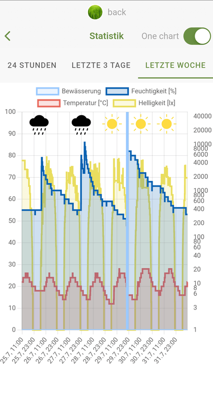 MIYO Starter Set Ventil (mit Ventil 1V-Q ohne Sensor)